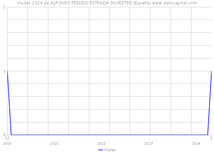 Visitas 2024 de ALFONSO PESUDO ESTRADA SILVESTRE (España) 