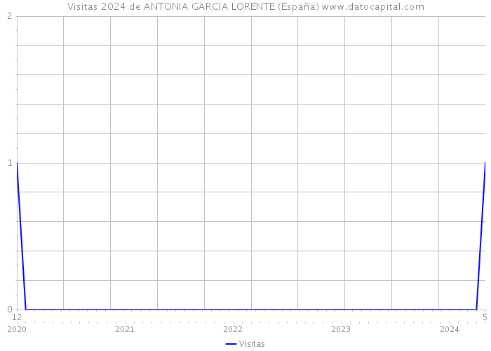 Visitas 2024 de ANTONIA GARCIA LORENTE (España) 