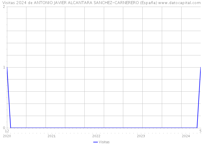 Visitas 2024 de ANTONIO JAVIER ALCANTARA SANCHEZ-CARNERERO (España) 