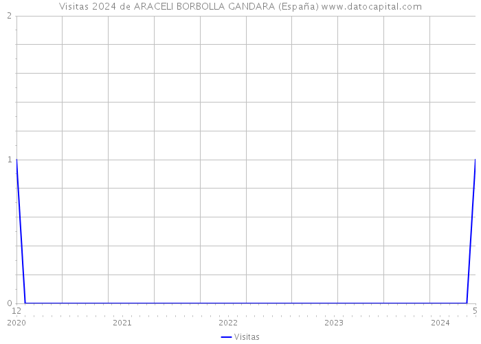 Visitas 2024 de ARACELI BORBOLLA GANDARA (España) 