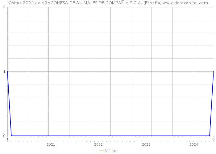 Visitas 2024 de ARAGONESA DE ANIMALES DE COMPAÑIA S.C.A. (España) 