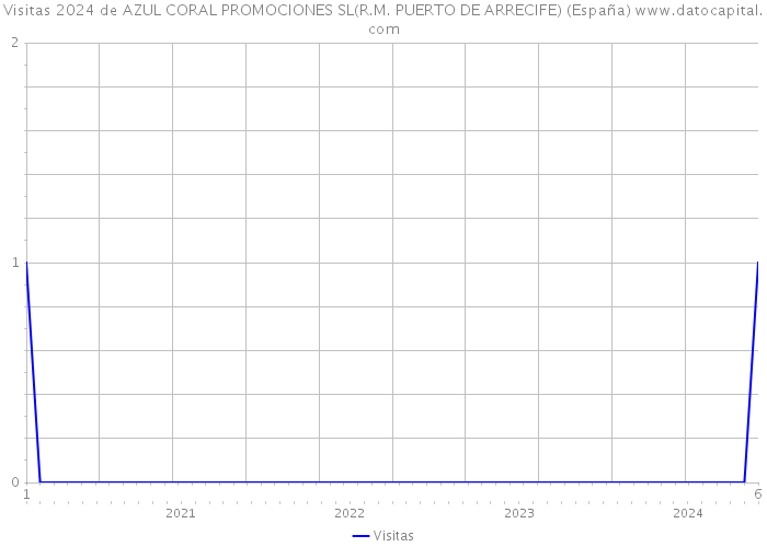Visitas 2024 de AZUL CORAL PROMOCIONES SL(R.M. PUERTO DE ARRECIFE) (España) 