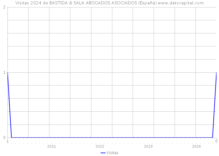 Visitas 2024 de BASTIDA & SALA ABOGADOS ASOCIADOS (España) 