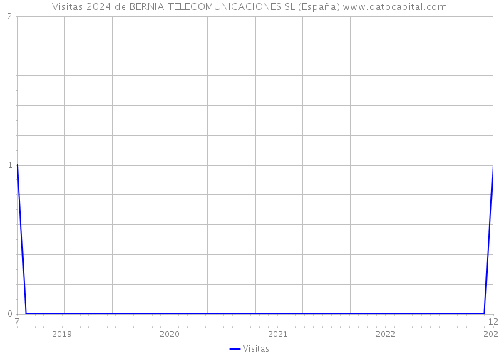 Visitas 2024 de BERNIA TELECOMUNICACIONES SL (España) 
