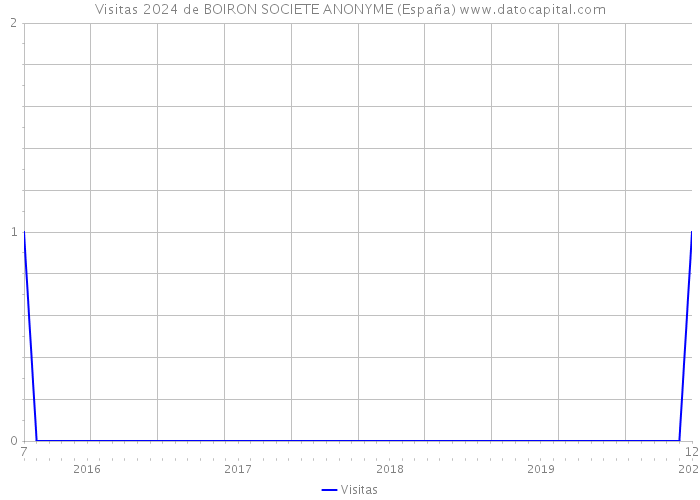 Visitas 2024 de BOIRON SOCIETE ANONYME (España) 