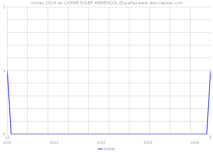 Visitas 2024 de CARME SOLER ARMENGOL (España) 
