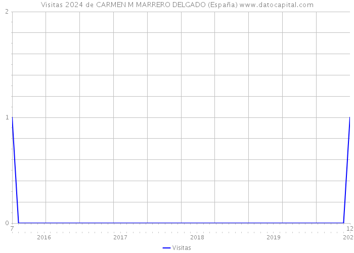 Visitas 2024 de CARMEN M MARRERO DELGADO (España) 