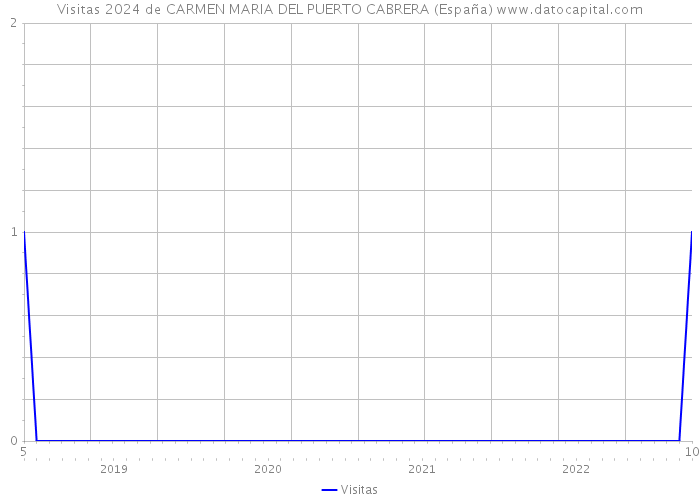 Visitas 2024 de CARMEN MARIA DEL PUERTO CABRERA (España) 