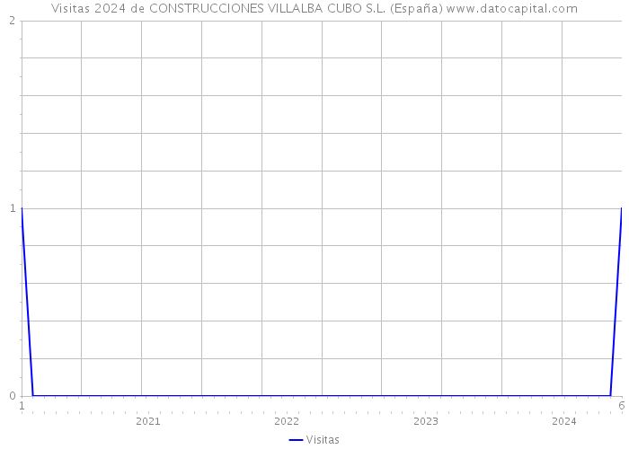 Visitas 2024 de CONSTRUCCIONES VILLALBA CUBO S.L. (España) 