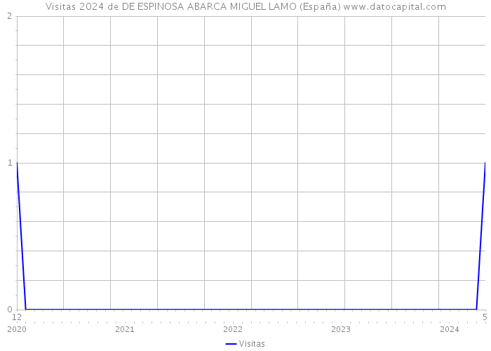 Visitas 2024 de DE ESPINOSA ABARCA MIGUEL LAMO (España) 