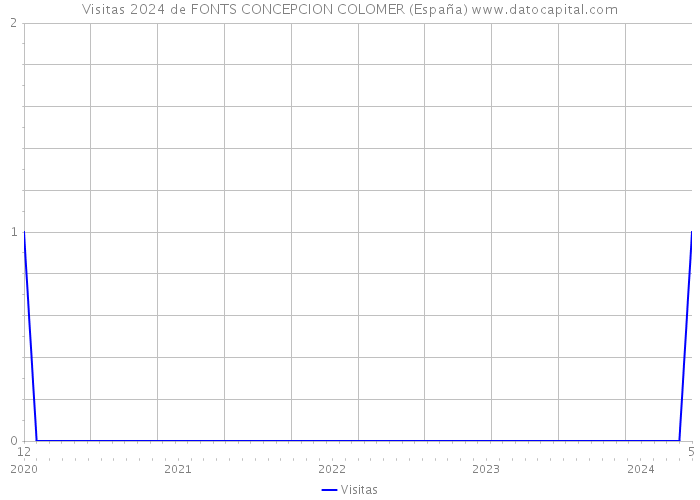 Visitas 2024 de FONTS CONCEPCION COLOMER (España) 