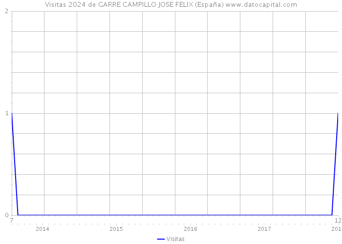 Visitas 2024 de GARRE CAMPILLO JOSE FELIX (España) 