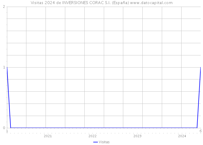Visitas 2024 de INVERSIONES CORAC S.I. (España) 