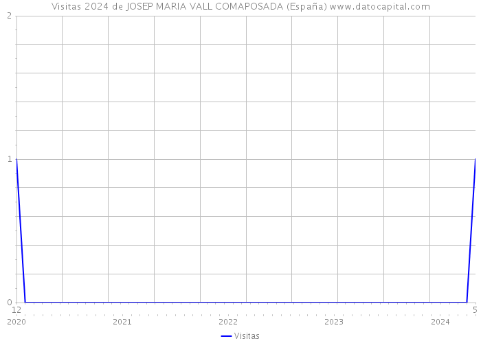 Visitas 2024 de JOSEP MARIA VALL COMAPOSADA (España) 