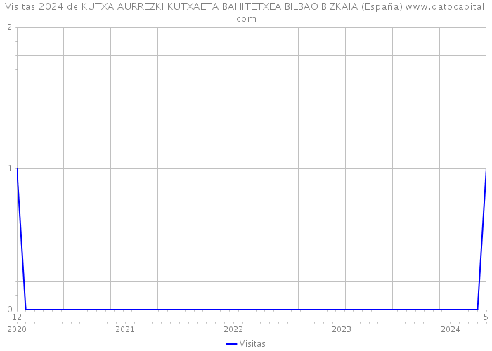 Visitas 2024 de KUTXA AURREZKI KUTXAETA BAHITETXEA BILBAO BIZKAIA (España) 