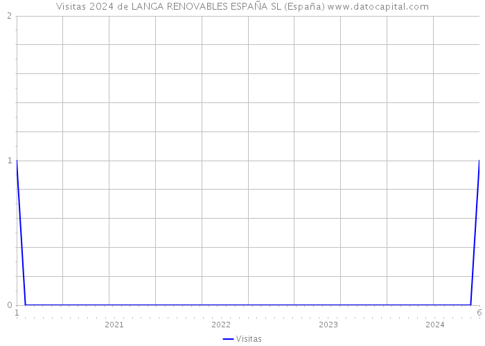 Visitas 2024 de LANGA RENOVABLES ESPAÑA SL (España) 
