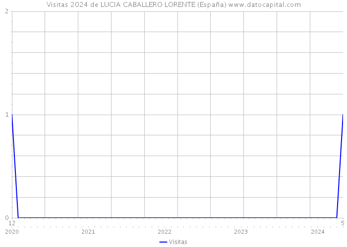 Visitas 2024 de LUCIA CABALLERO LORENTE (España) 