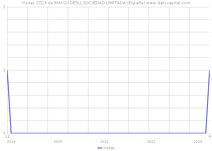 Visitas 2024 de MAIGO DESU, SOCIEDAD LIMITADA (España) 