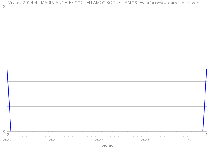 Visitas 2024 de MARIA ANGELES SOCUELLAMOS SOCUELLAMOS (España) 