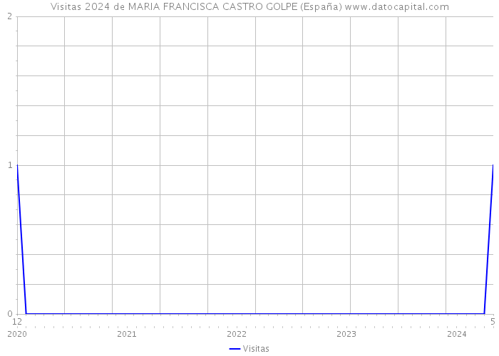 Visitas 2024 de MARIA FRANCISCA CASTRO GOLPE (España) 