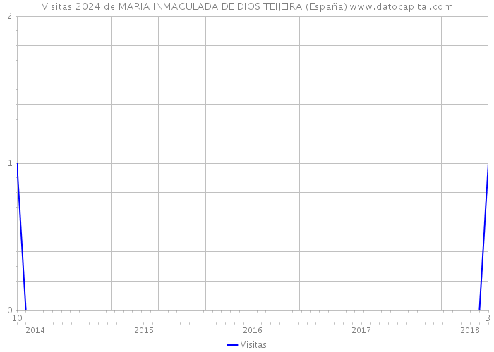 Visitas 2024 de MARIA INMACULADA DE DIOS TEIJEIRA (España) 