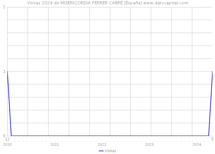 Visitas 2024 de MISERICORDIA FERRER CABRE (España) 