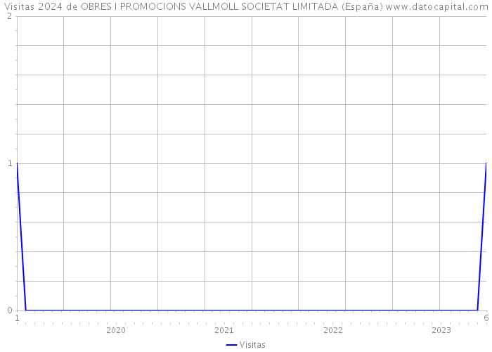 Visitas 2024 de OBRES I PROMOCIONS VALLMOLL SOCIETAT LIMITADA (España) 
