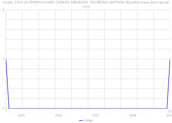 Visitas 2024 de PROMOCIONES CAÑADA MENDOZA, SOCIEDAD LIMITADA (España) 