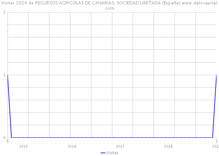 Visitas 2024 de RECURSOS AGRICOLAS DE CANARIAS, SOCIEDAD LIMITADA (España) 