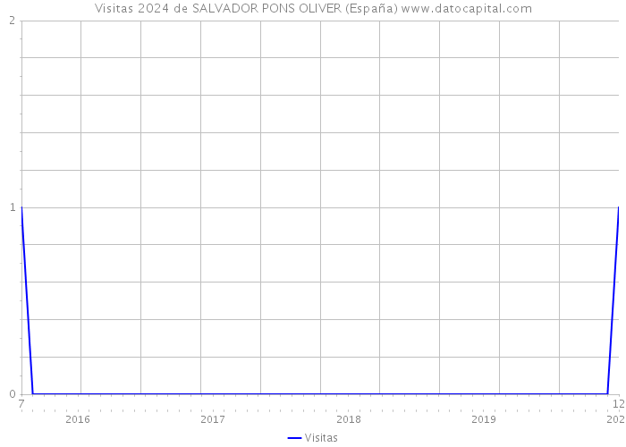 Visitas 2024 de SALVADOR PONS OLIVER (España) 