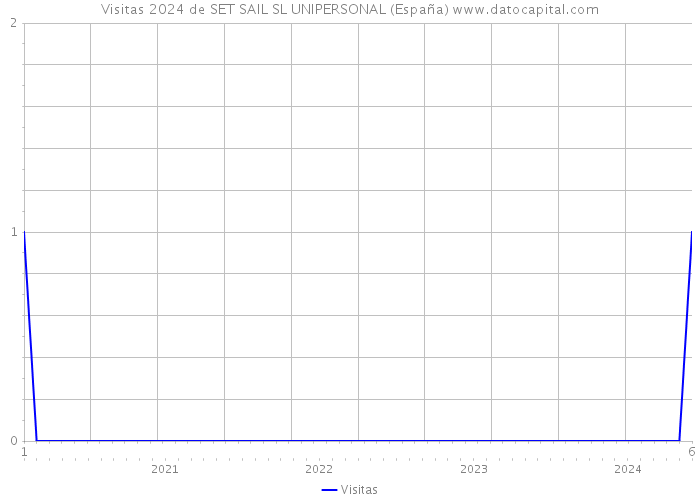 Visitas 2024 de SET SAIL SL UNIPERSONAL (España) 