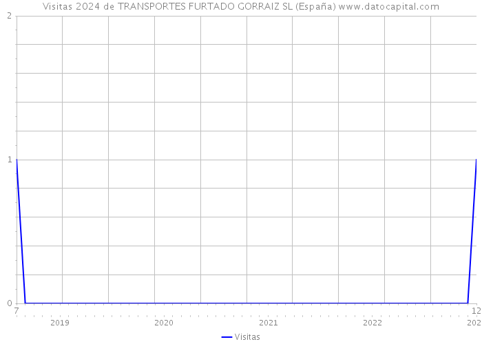 Visitas 2024 de TRANSPORTES FURTADO GORRAIZ SL (España) 