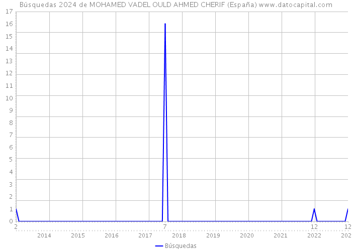 Búsquedas 2024 de MOHAMED VADEL OULD AHMED CHERIF (España) 