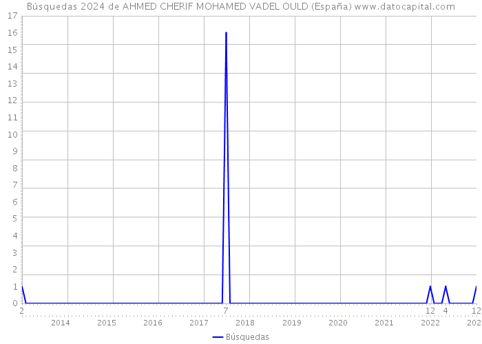 Búsquedas 2024 de AHMED CHERIF MOHAMED VADEL OULD (España) 