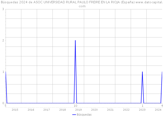 Búsquedas 2024 de ASOC UNIVERSIDAD RURAL PAULO FREIRE EN LA RIOJA (España) 