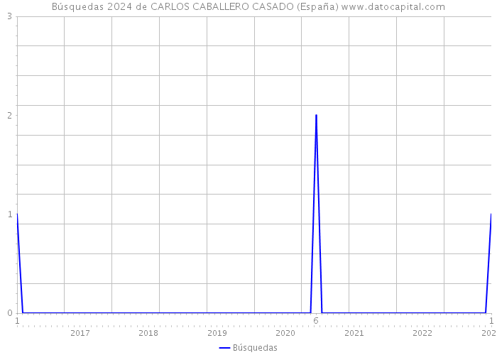 Búsquedas 2024 de CARLOS CABALLERO CASADO (España) 