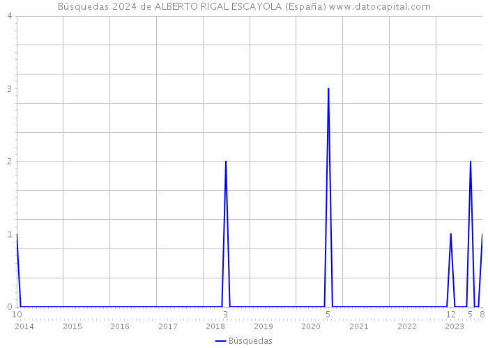 Búsquedas 2024 de ALBERTO RIGAL ESCAYOLA (España) 