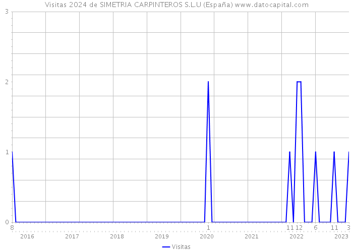 Visitas 2024 de SIMETRIA CARPINTEROS S.L.U (España) 
