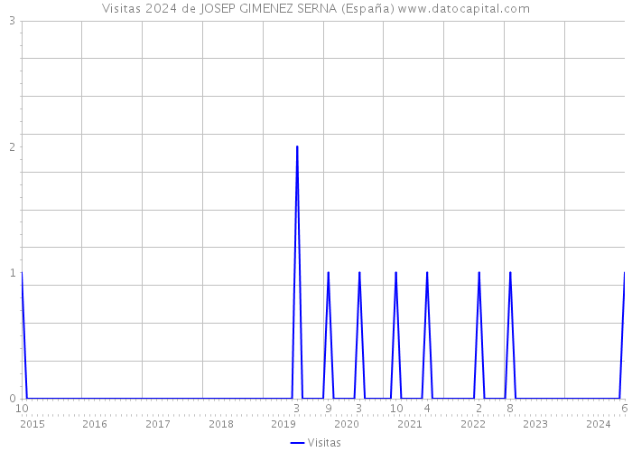 Visitas 2024 de JOSEP GIMENEZ SERNA (España) 