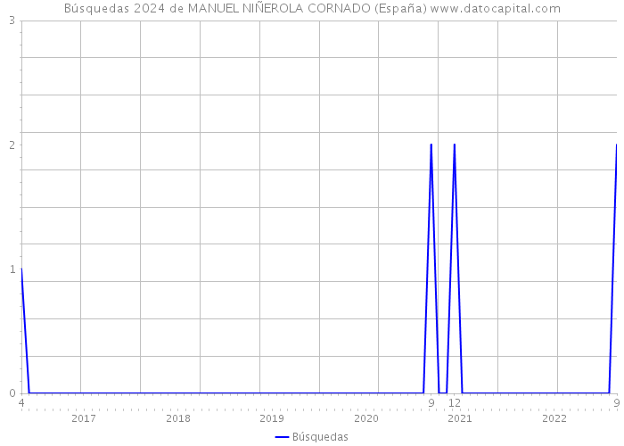 Búsquedas 2024 de MANUEL NIÑEROLA CORNADO (España) 