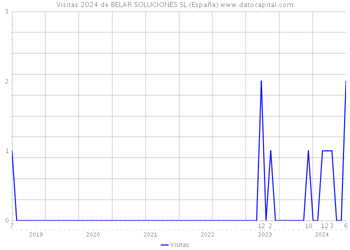 Visitas 2024 de BELAR SOLUCIONES SL (España) 