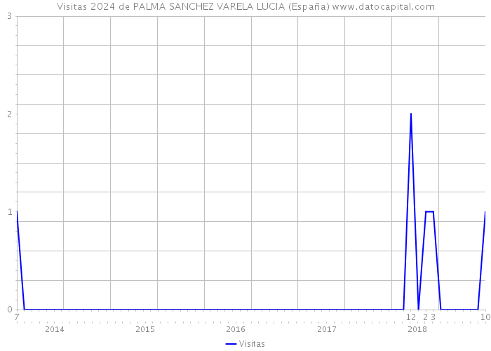 Visitas 2024 de PALMA SANCHEZ VARELA LUCIA (España) 