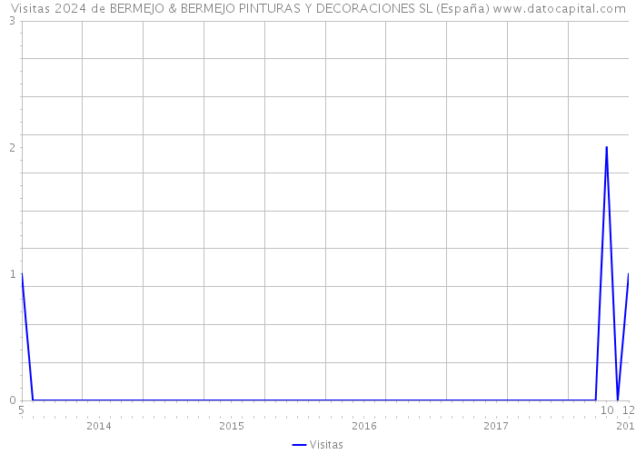 Visitas 2024 de BERMEJO & BERMEJO PINTURAS Y DECORACIONES SL (España) 