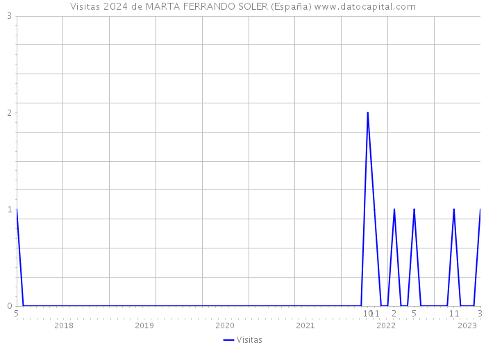 Visitas 2024 de MARTA FERRANDO SOLER (España) 