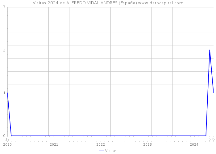 Visitas 2024 de ALFREDO VIDAL ANDRES (España) 