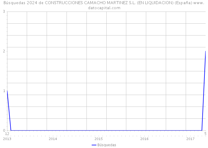 Búsquedas 2024 de CONSTRUCCIONES CAMACHO MARTINEZ S.L. (EN LIQUIDACION) (España) 