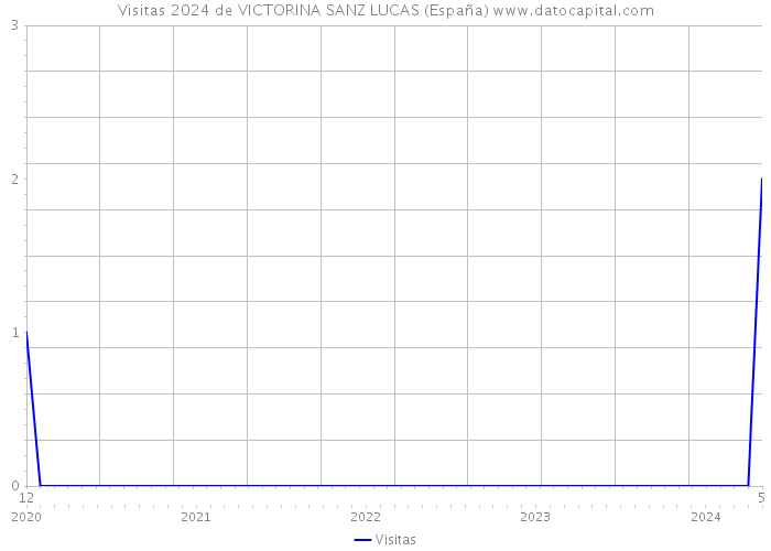 Visitas 2024 de VICTORINA SANZ LUCAS (España) 
