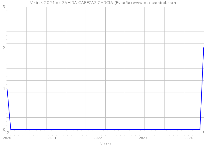 Visitas 2024 de ZAHIRA CABEZAS GARCIA (España) 