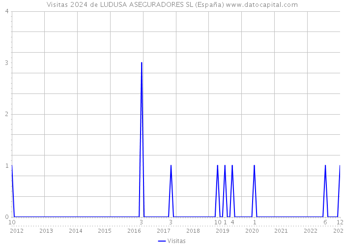Visitas 2024 de LUDUSA ASEGURADORES SL (España) 