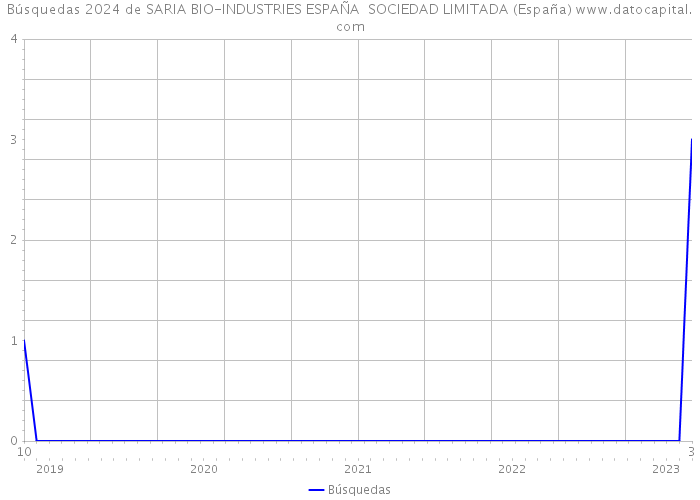 Búsquedas 2024 de SARIA BIO-INDUSTRIES ESPAÑA SOCIEDAD LIMITADA (España) 